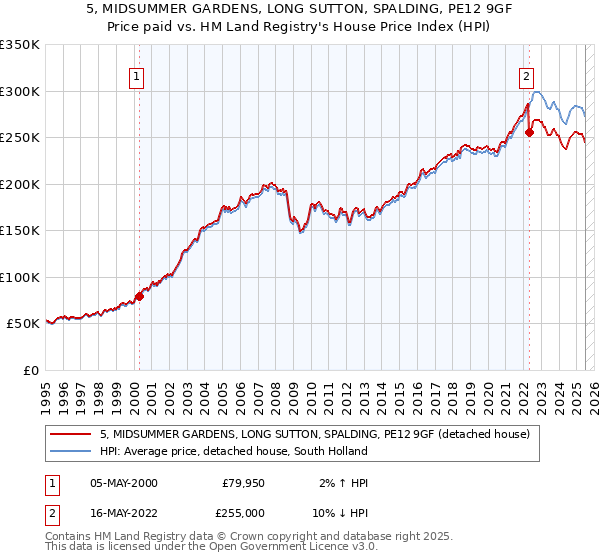 5, MIDSUMMER GARDENS, LONG SUTTON, SPALDING, PE12 9GF: Price paid vs HM Land Registry's House Price Index