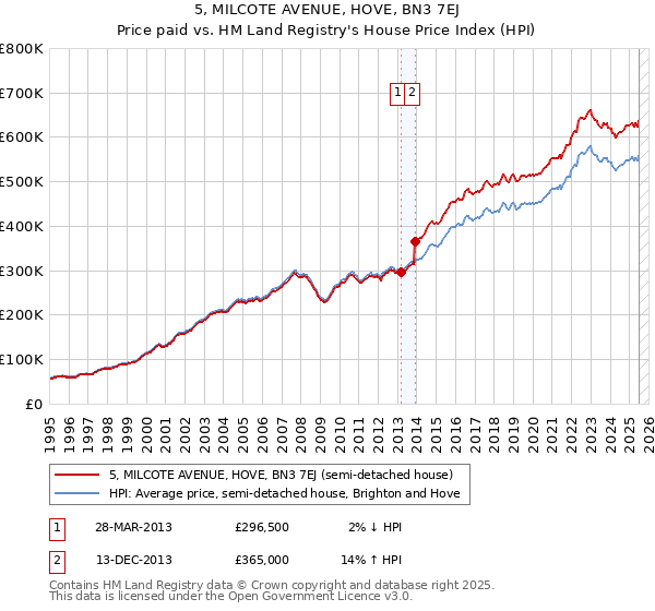 5, MILCOTE AVENUE, HOVE, BN3 7EJ: Price paid vs HM Land Registry's House Price Index