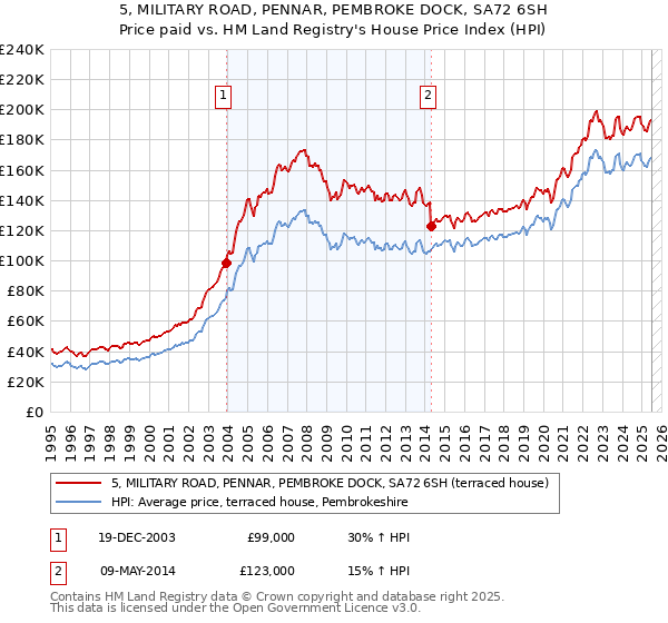 5, MILITARY ROAD, PENNAR, PEMBROKE DOCK, SA72 6SH: Price paid vs HM Land Registry's House Price Index