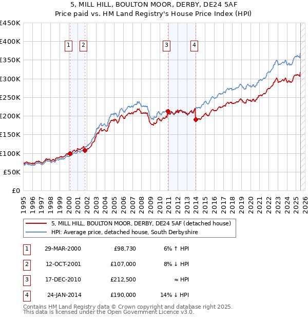 5, MILL HILL, BOULTON MOOR, DERBY, DE24 5AF: Price paid vs HM Land Registry's House Price Index