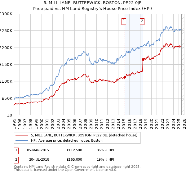 5, MILL LANE, BUTTERWICK, BOSTON, PE22 0JE: Price paid vs HM Land Registry's House Price Index