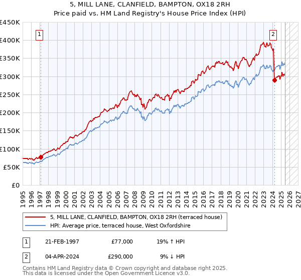 5, MILL LANE, CLANFIELD, BAMPTON, OX18 2RH: Price paid vs HM Land Registry's House Price Index