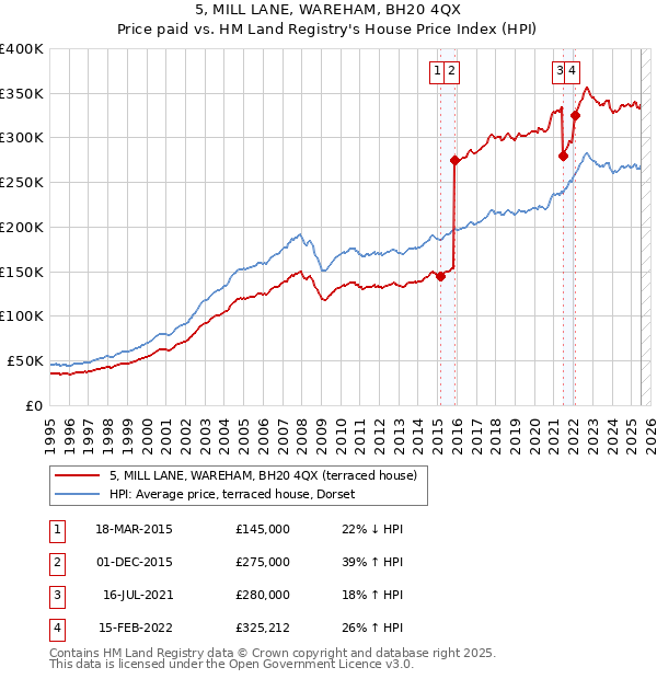 5, MILL LANE, WAREHAM, BH20 4QX: Price paid vs HM Land Registry's House Price Index