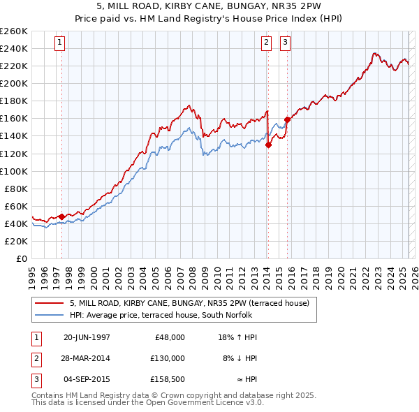5, MILL ROAD, KIRBY CANE, BUNGAY, NR35 2PW: Price paid vs HM Land Registry's House Price Index