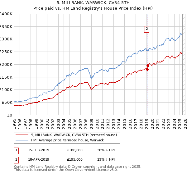 5, MILLBANK, WARWICK, CV34 5TH: Price paid vs HM Land Registry's House Price Index