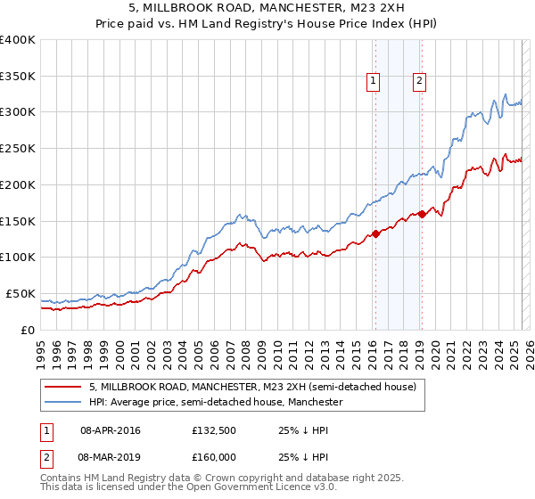 5, MILLBROOK ROAD, MANCHESTER, M23 2XH: Price paid vs HM Land Registry's House Price Index