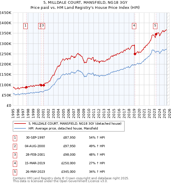 5, MILLDALE COURT, MANSFIELD, NG18 3GY: Price paid vs HM Land Registry's House Price Index