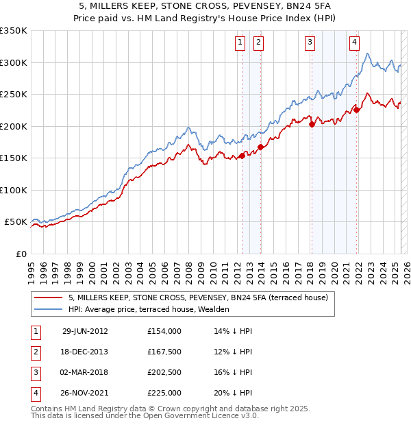 5, MILLERS KEEP, STONE CROSS, PEVENSEY, BN24 5FA: Price paid vs HM Land Registry's House Price Index