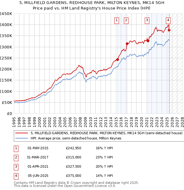 5, MILLFIELD GARDENS, REDHOUSE PARK, MILTON KEYNES, MK14 5GH: Price paid vs HM Land Registry's House Price Index