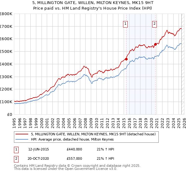 5, MILLINGTON GATE, WILLEN, MILTON KEYNES, MK15 9HT: Price paid vs HM Land Registry's House Price Index