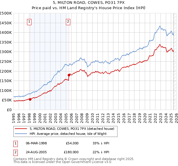 5, MILTON ROAD, COWES, PO31 7PX: Price paid vs HM Land Registry's House Price Index