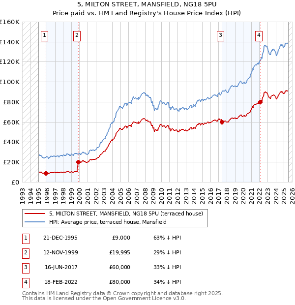 5, MILTON STREET, MANSFIELD, NG18 5PU: Price paid vs HM Land Registry's House Price Index