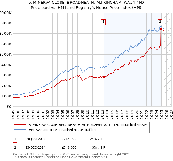 5, MINERVA CLOSE, BROADHEATH, ALTRINCHAM, WA14 4FD: Price paid vs HM Land Registry's House Price Index