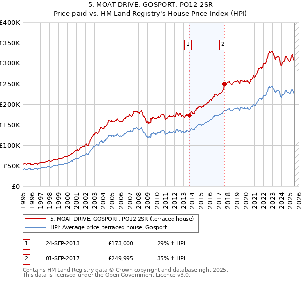 5, MOAT DRIVE, GOSPORT, PO12 2SR: Price paid vs HM Land Registry's House Price Index