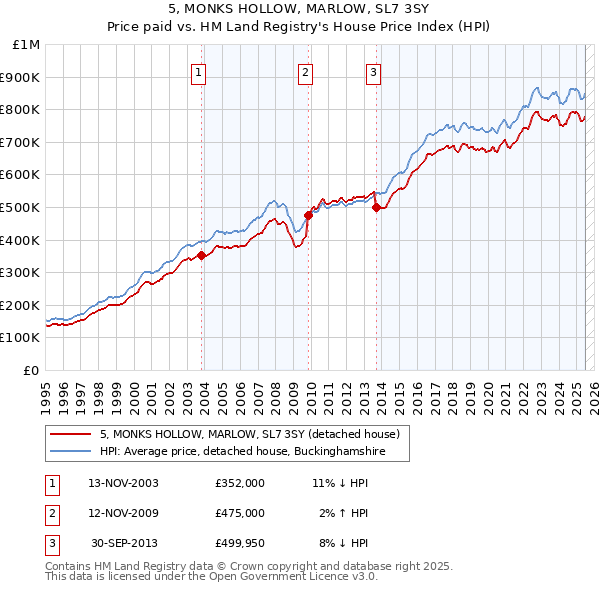 5, MONKS HOLLOW, MARLOW, SL7 3SY: Price paid vs HM Land Registry's House Price Index