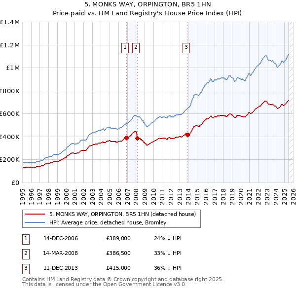 5, MONKS WAY, ORPINGTON, BR5 1HN: Price paid vs HM Land Registry's House Price Index