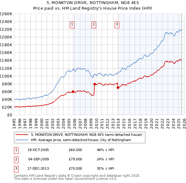 5, MONKTON DRIVE, NOTTINGHAM, NG8 4ES: Price paid vs HM Land Registry's House Price Index