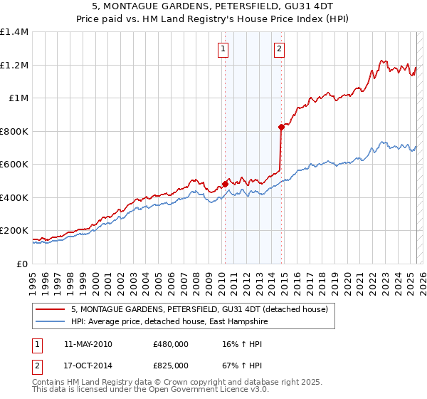 5, MONTAGUE GARDENS, PETERSFIELD, GU31 4DT: Price paid vs HM Land Registry's House Price Index