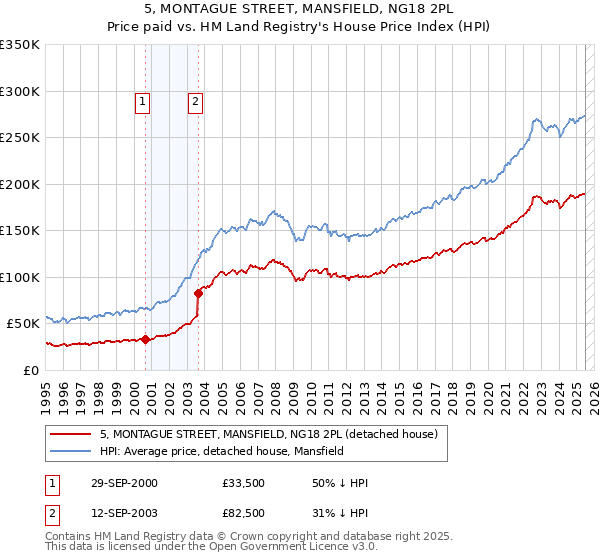 5, MONTAGUE STREET, MANSFIELD, NG18 2PL: Price paid vs HM Land Registry's House Price Index