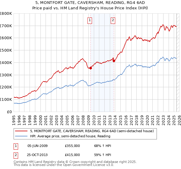 5, MONTFORT GATE, CAVERSHAM, READING, RG4 6AD: Price paid vs HM Land Registry's House Price Index