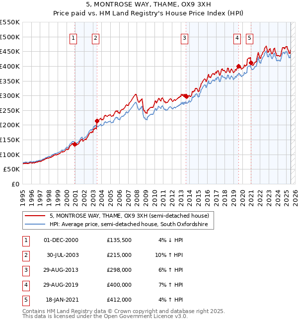 5, MONTROSE WAY, THAME, OX9 3XH: Price paid vs HM Land Registry's House Price Index