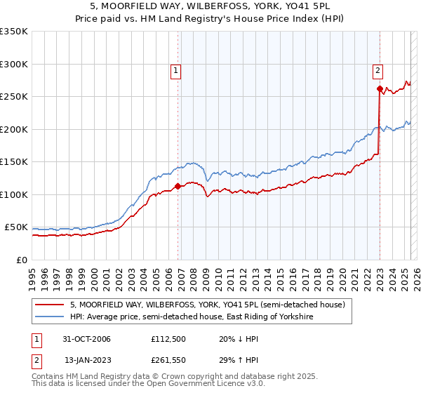 5, MOORFIELD WAY, WILBERFOSS, YORK, YO41 5PL: Price paid vs HM Land Registry's House Price Index