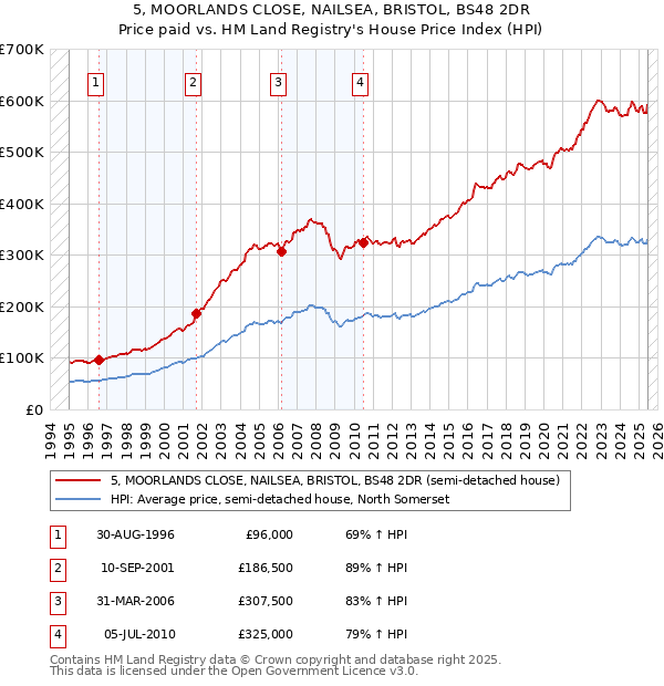 5, MOORLANDS CLOSE, NAILSEA, BRISTOL, BS48 2DR: Price paid vs HM Land Registry's House Price Index