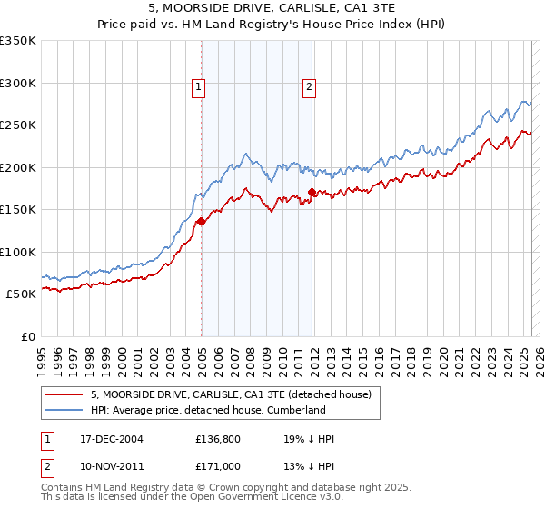 5, MOORSIDE DRIVE, CARLISLE, CA1 3TE: Price paid vs HM Land Registry's House Price Index