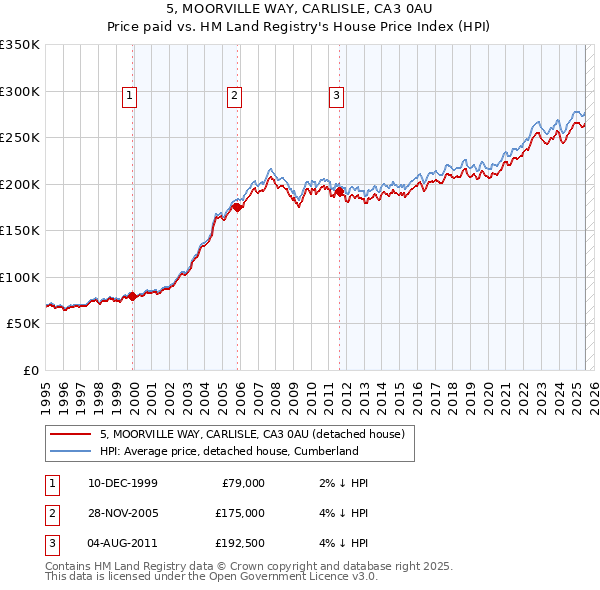 5, MOORVILLE WAY, CARLISLE, CA3 0AU: Price paid vs HM Land Registry's House Price Index