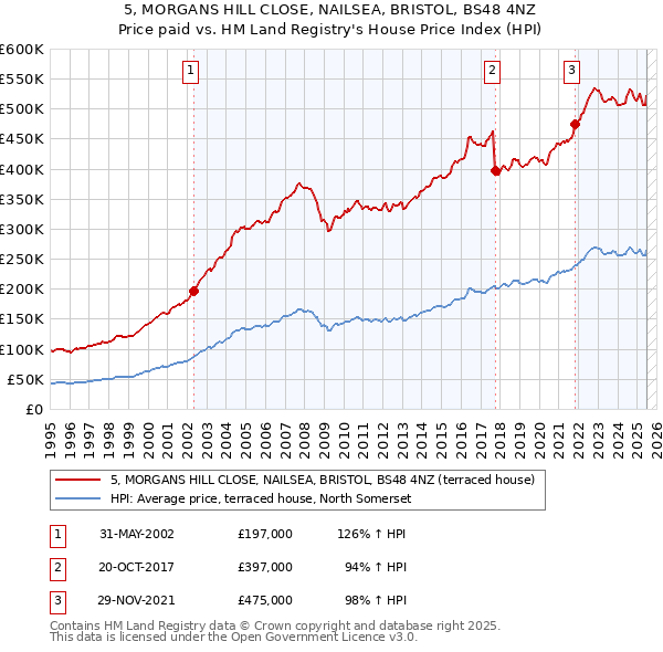 5, MORGANS HILL CLOSE, NAILSEA, BRISTOL, BS48 4NZ: Price paid vs HM Land Registry's House Price Index