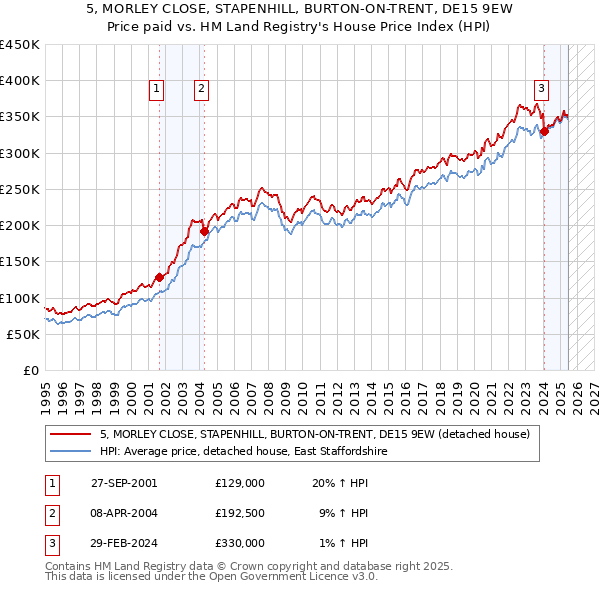 5, MORLEY CLOSE, STAPENHILL, BURTON-ON-TRENT, DE15 9EW: Price paid vs HM Land Registry's House Price Index