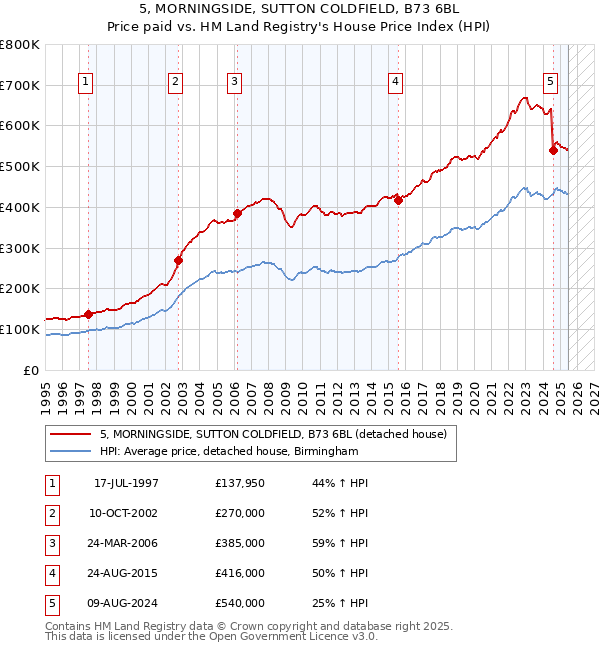 5, MORNINGSIDE, SUTTON COLDFIELD, B73 6BL: Price paid vs HM Land Registry's House Price Index