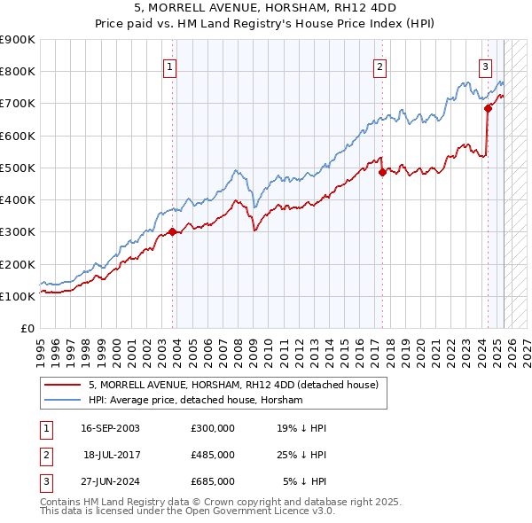 5, MORRELL AVENUE, HORSHAM, RH12 4DD: Price paid vs HM Land Registry's House Price Index