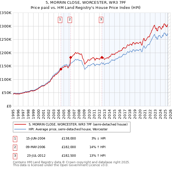 5, MORRIN CLOSE, WORCESTER, WR3 7PF: Price paid vs HM Land Registry's House Price Index