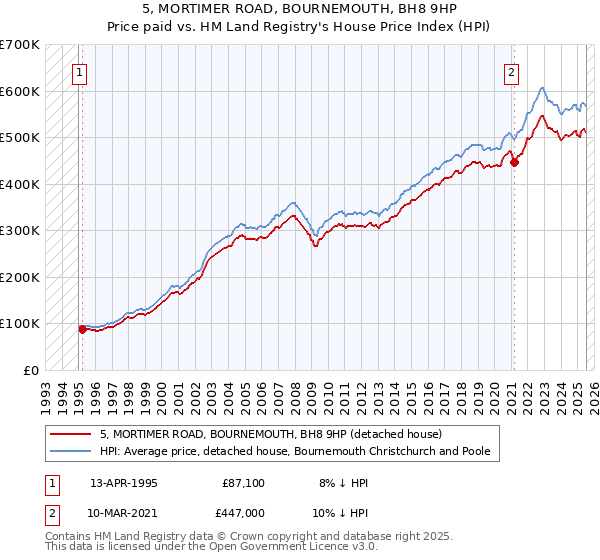 5, MORTIMER ROAD, BOURNEMOUTH, BH8 9HP: Price paid vs HM Land Registry's House Price Index