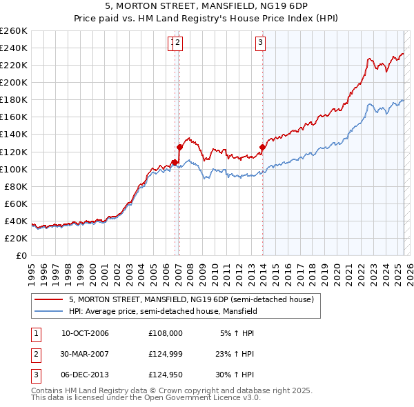 5, MORTON STREET, MANSFIELD, NG19 6DP: Price paid vs HM Land Registry's House Price Index