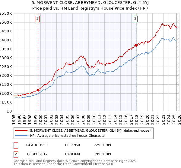 5, MORWENT CLOSE, ABBEYMEAD, GLOUCESTER, GL4 5YJ: Price paid vs HM Land Registry's House Price Index