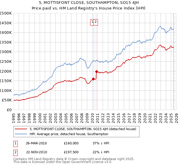5, MOTTISFONT CLOSE, SOUTHAMPTON, SO15 4JH: Price paid vs HM Land Registry's House Price Index