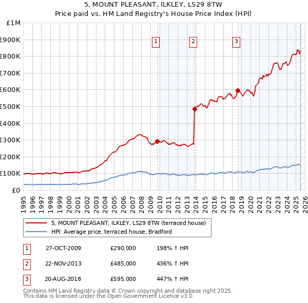 5, MOUNT PLEASANT, ILKLEY, LS29 8TW: Price paid vs HM Land Registry's House Price Index