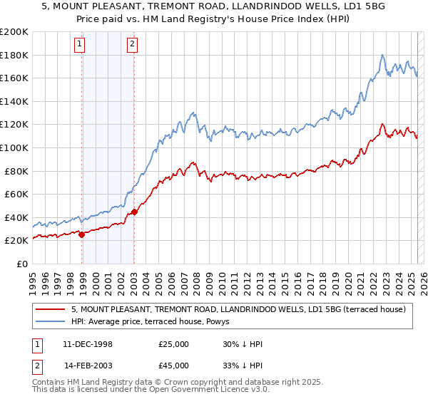 5, MOUNT PLEASANT, TREMONT ROAD, LLANDRINDOD WELLS, LD1 5BG: Price paid vs HM Land Registry's House Price Index