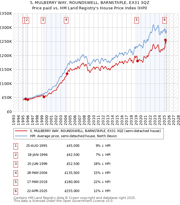 5, MULBERRY WAY, ROUNDSWELL, BARNSTAPLE, EX31 3QZ: Price paid vs HM Land Registry's House Price Index