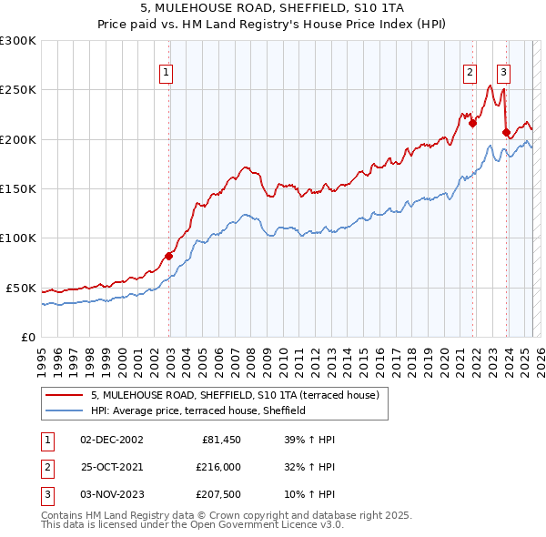 5, MULEHOUSE ROAD, SHEFFIELD, S10 1TA: Price paid vs HM Land Registry's House Price Index