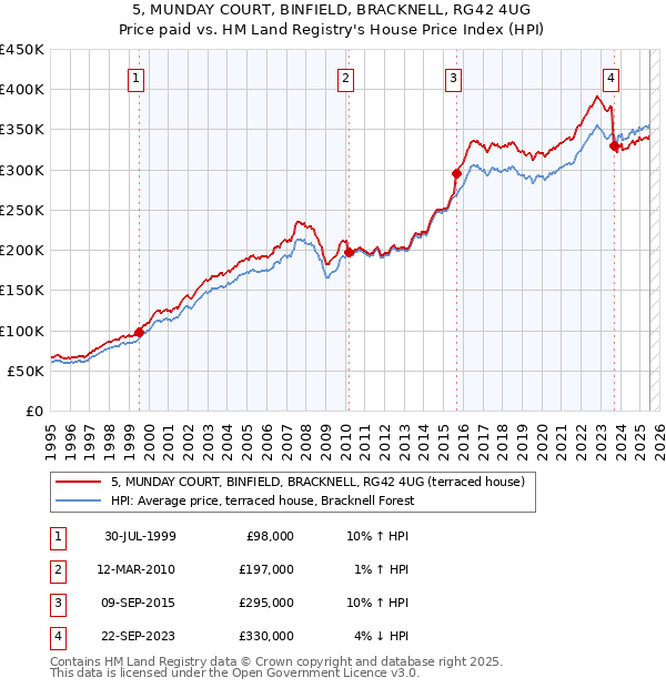 5, MUNDAY COURT, BINFIELD, BRACKNELL, RG42 4UG: Price paid vs HM Land Registry's House Price Index