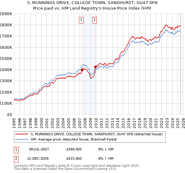 5, MUNNINGS DRIVE, COLLEGE TOWN, SANDHURST, GU47 0FN: Price paid vs HM Land Registry's House Price Index