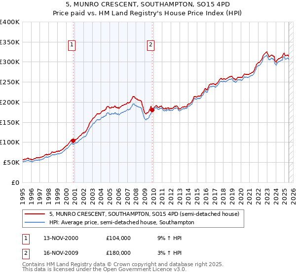 5, MUNRO CRESCENT, SOUTHAMPTON, SO15 4PD: Price paid vs HM Land Registry's House Price Index