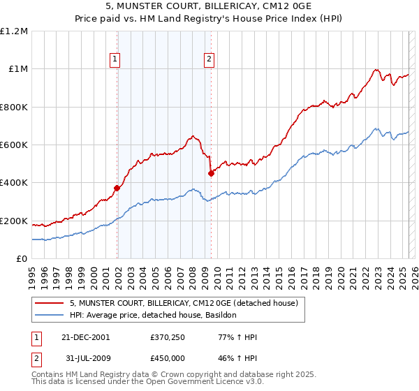 5, MUNSTER COURT, BILLERICAY, CM12 0GE: Price paid vs HM Land Registry's House Price Index