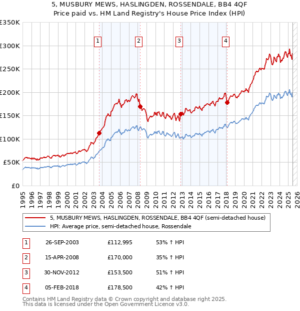 5, MUSBURY MEWS, HASLINGDEN, ROSSENDALE, BB4 4QF: Price paid vs HM Land Registry's House Price Index