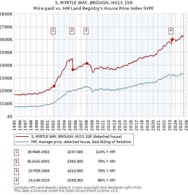 5, MYRTLE WAY, BROUGH, HU15 1SR: Price paid vs HM Land Registry's House Price Index