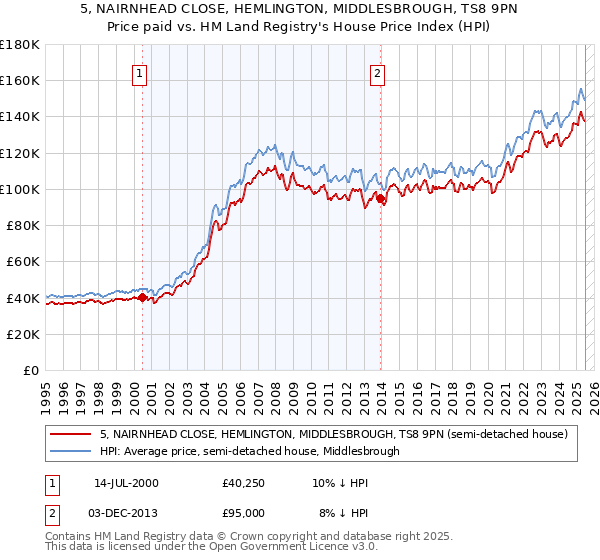 5, NAIRNHEAD CLOSE, HEMLINGTON, MIDDLESBROUGH, TS8 9PN: Price paid vs HM Land Registry's House Price Index
