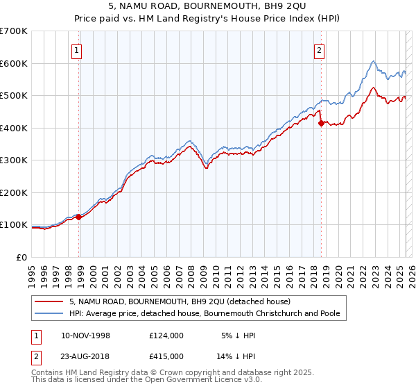 5, NAMU ROAD, BOURNEMOUTH, BH9 2QU: Price paid vs HM Land Registry's House Price Index